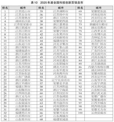 滨州喜报<strong></p>
<p>okex搬砖</strong>！邹平、博兴、滨城跻身2025年度全国百强榜