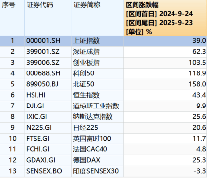 “9·24”一周年：A股股民人均赚超4万<strong></p>
<p>欧易okex全球排名</strong>，新增开户三千万