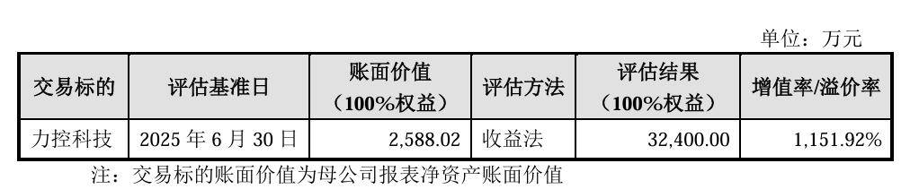 评估增值率达1151%<strong></p>
<p>以太坊交易平台okex</strong>！索辰科技拟收购力控科技60%股权 标的公司负债率超90%
