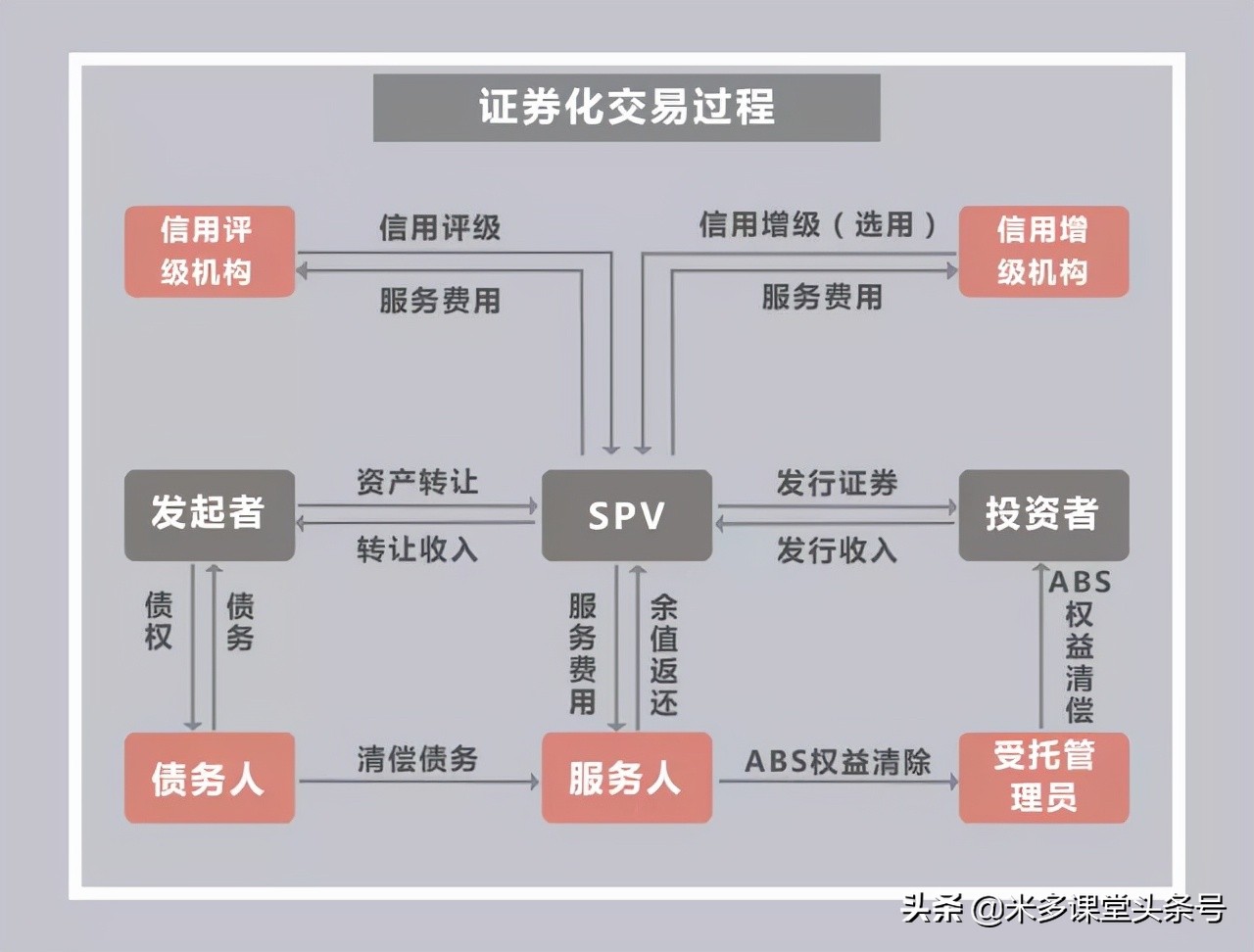 商业证券化(商业资产证券化的简称)