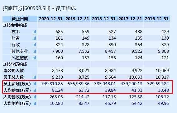 招商证券待遇怎么样(招商证券待遇怎么样知乎)