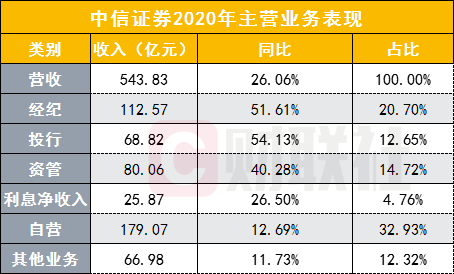 分析中信证券(分析中信证券的经盈利水平总结)