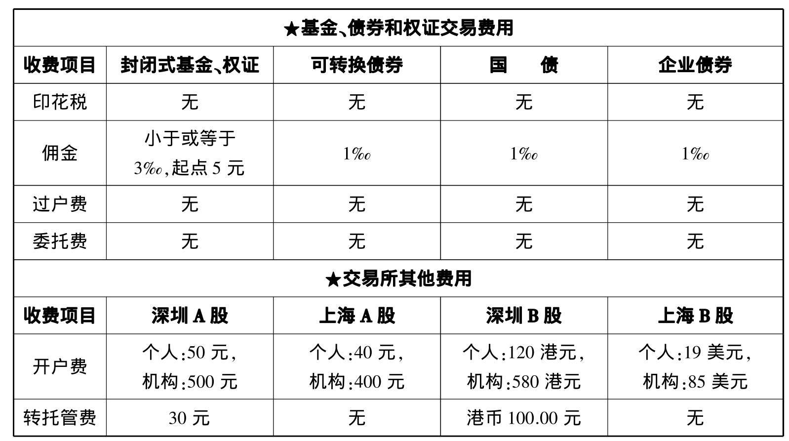 证券主要包括(证券主要包括股票债券基金及其衍生工具)