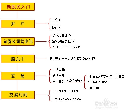 怎样证券开户(证券开户怎么弄)