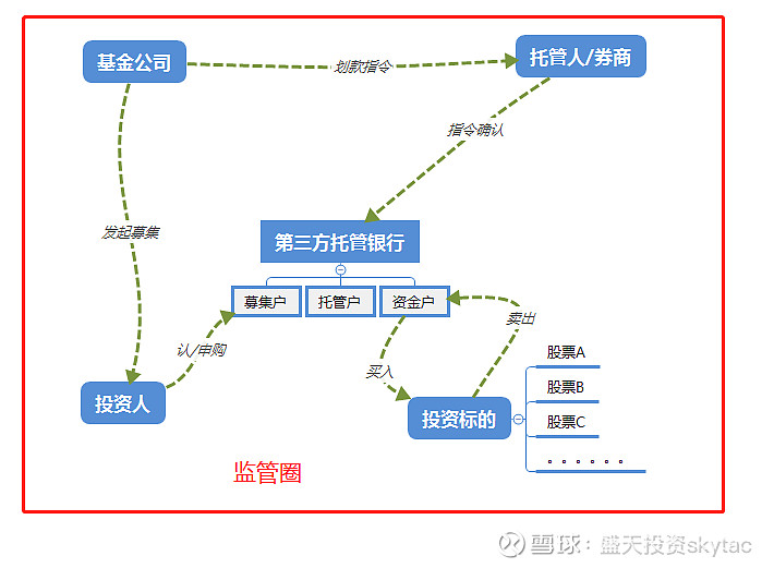 证券资产托管(证券资产托管部)