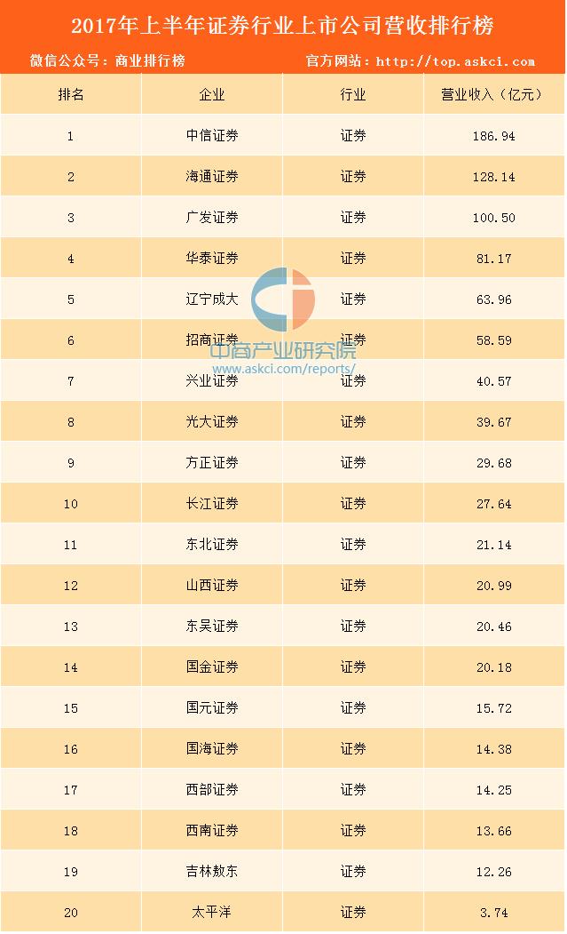 证券所排名(证券公司综合排名)