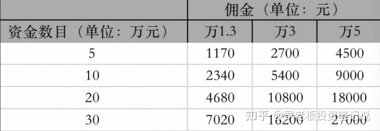平安证券佣金多少(平安证券最低佣金是多少)