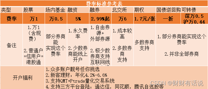 证券开户手续费(证券开户手续费最便宜的公司)