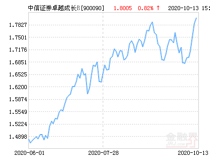 证券b基金(证券b是分级基金吗)