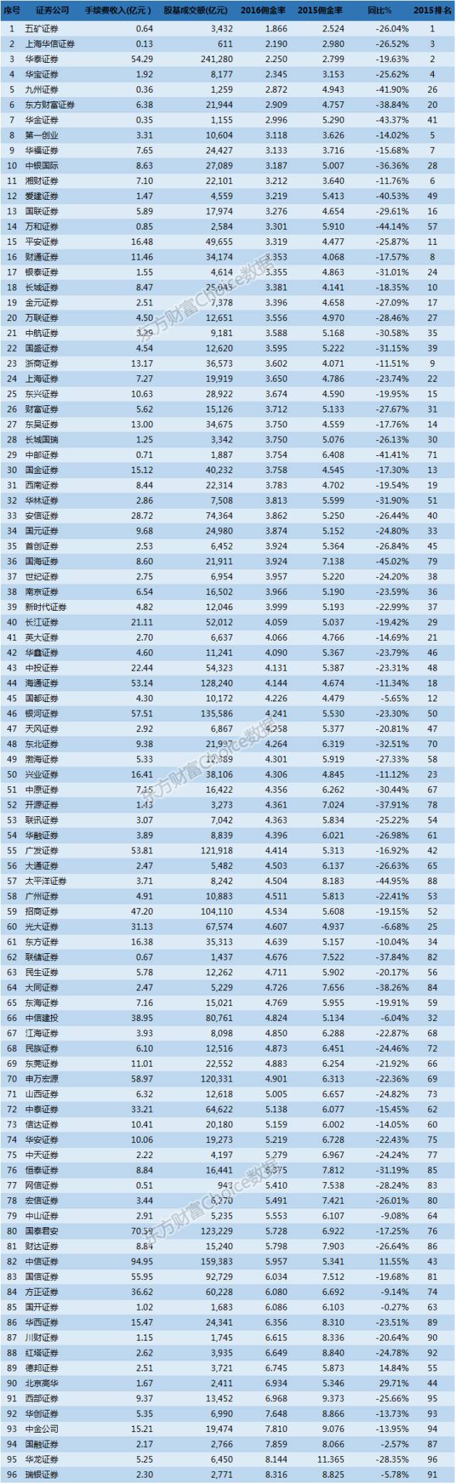 证券所排名(证券排名前50)
