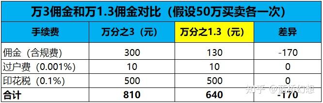 证券交易规费(证券交易规费收取标准)