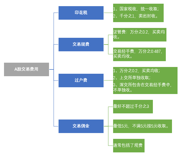 证券交易规费(证券交易规费收取标准)