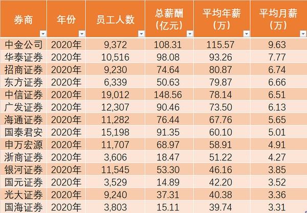 证券公司工资待遇(证券公司工资待遇排名)