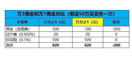 最低佣金证券公司(最低佣金证券公司是多少)