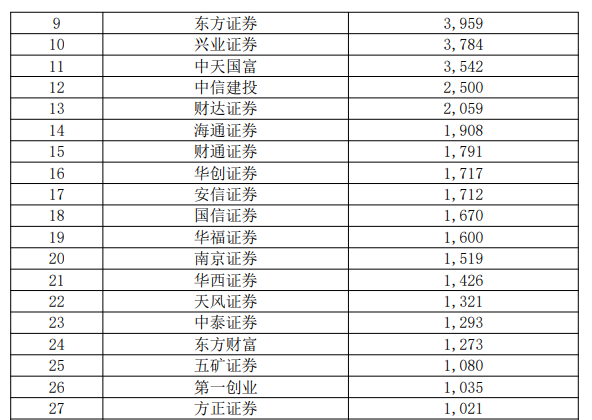 全国证券排名(全国证券公司排名前十)