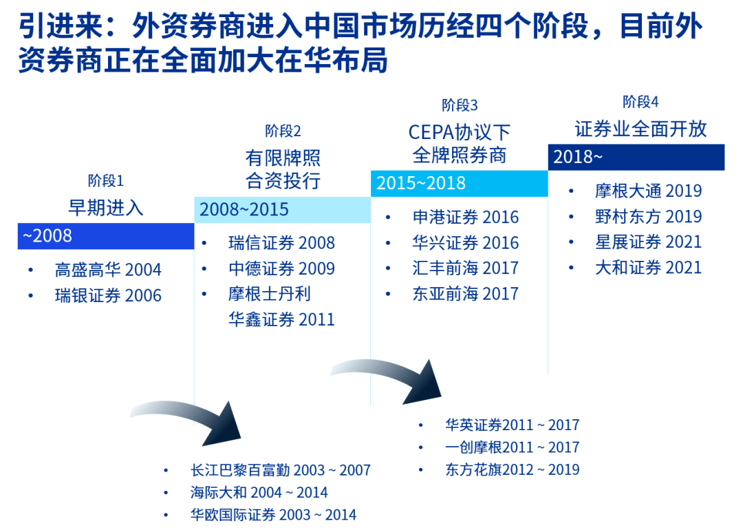 证券业的发展(证券业发展特点包括)