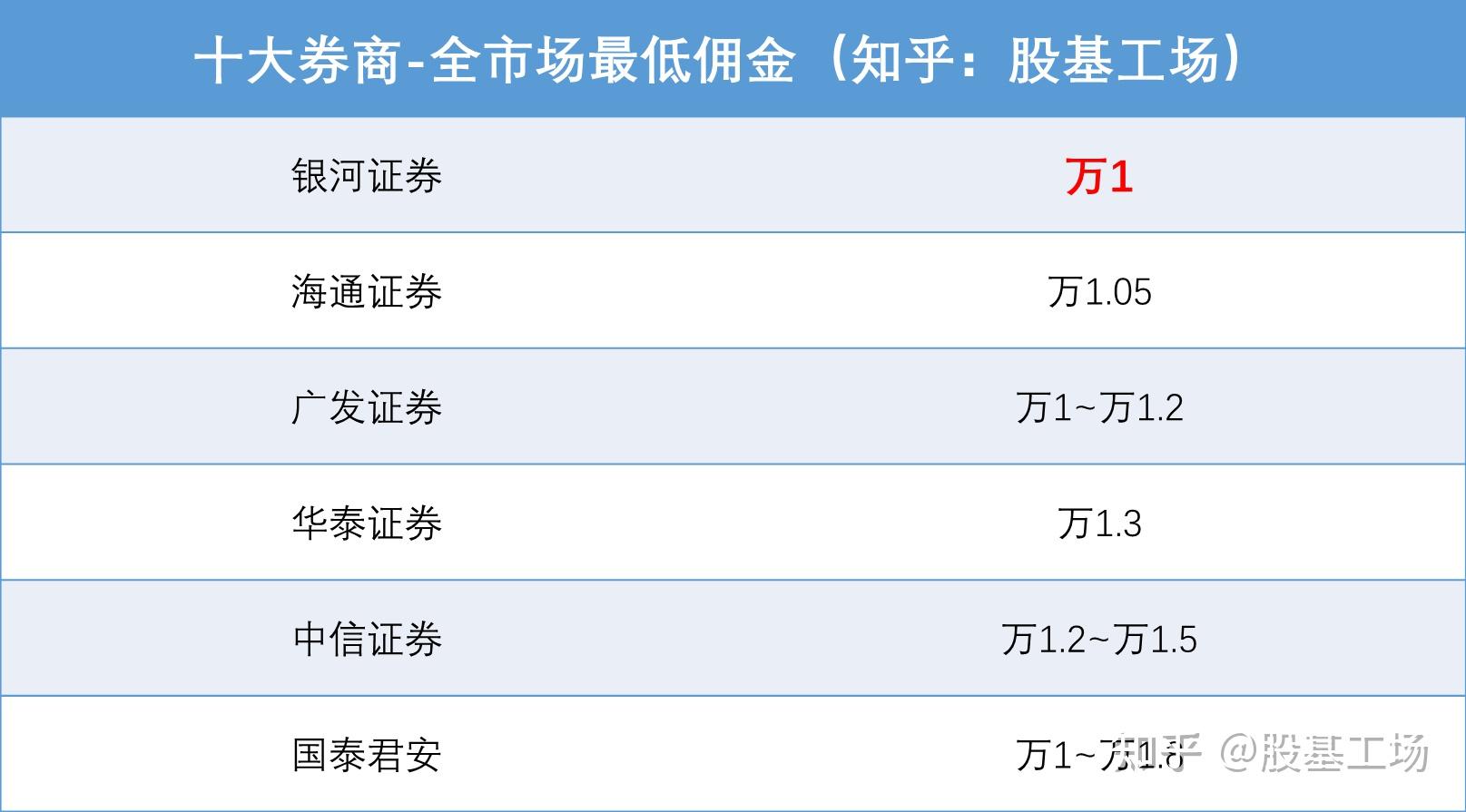 佣金低的证券公司(万15佣金的证券公司)