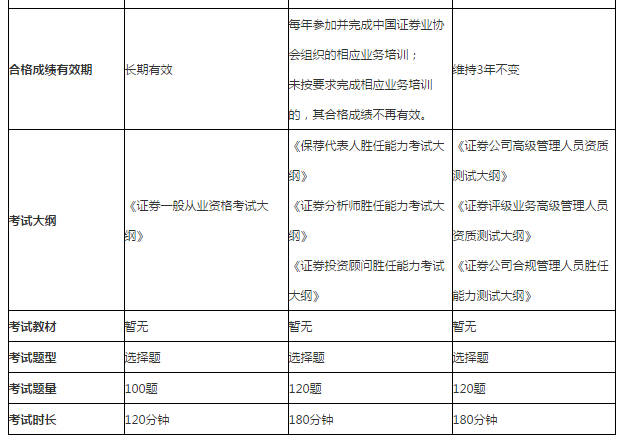 证券从业证怎么考(证券从业资格证如何报名考试)