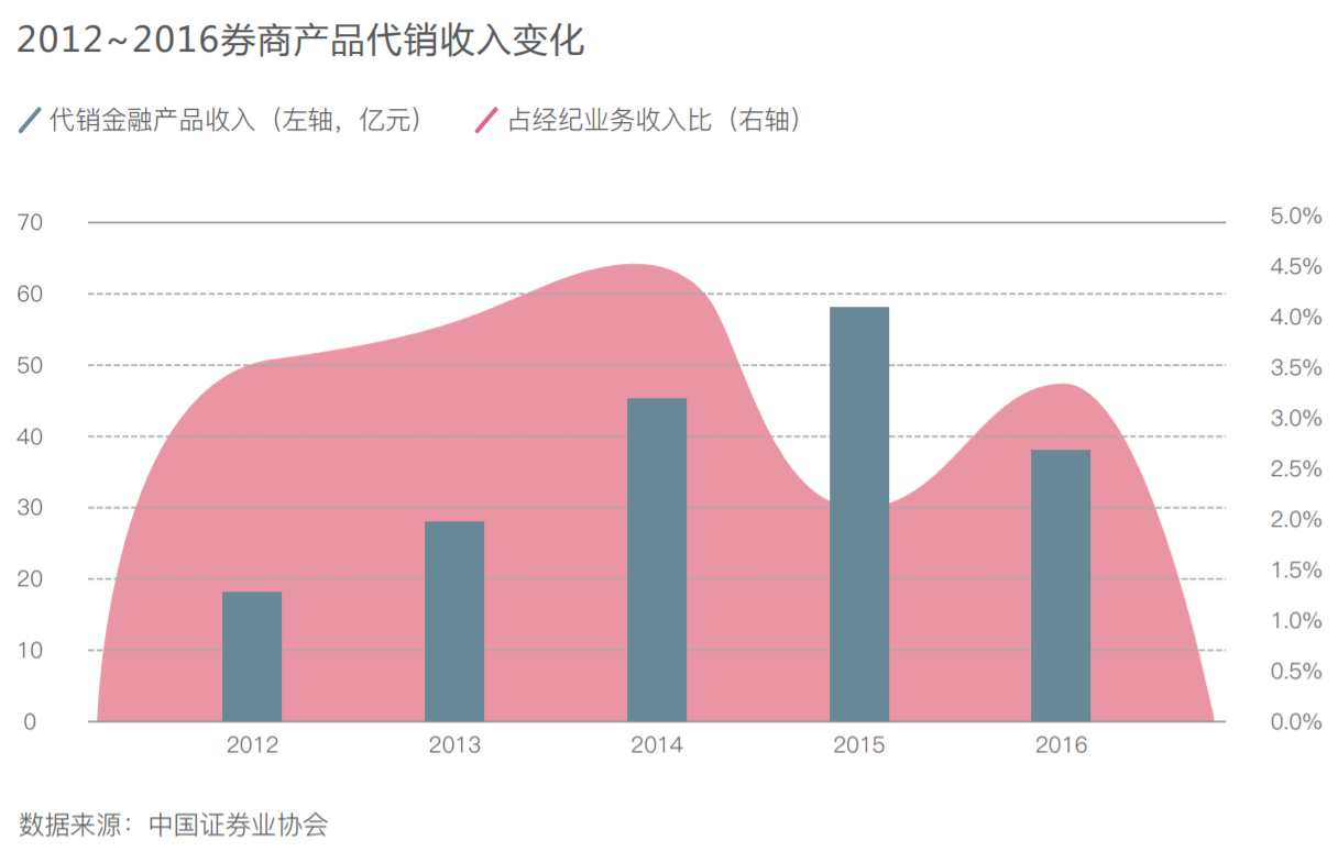 证券公司代销金融产品(证券公司代销金融产品,应当遵循的原则不包括)